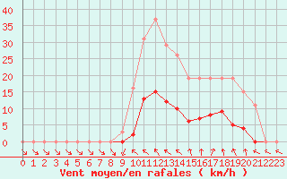 Courbe de la force du vent pour Vias (34)