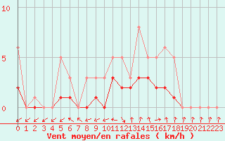Courbe de la force du vent pour Bridel (Lu)