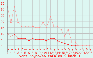 Courbe de la force du vent pour Lussat (23)