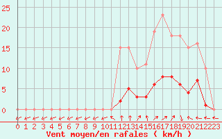 Courbe de la force du vent pour Vias (34)