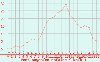 Courbe de la force du vent pour Rochegude (26)