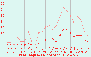 Courbe de la force du vent pour Forceville (80)