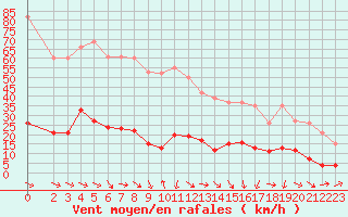 Courbe de la force du vent pour Xert / Chert (Esp)