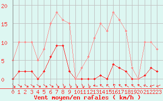 Courbe de la force du vent pour Roujan (34)