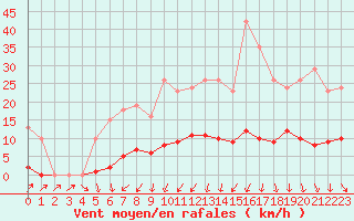 Courbe de la force du vent pour Courcouronnes (91)