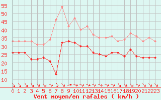 Courbe de la force du vent pour Pointe de Socoa (64)