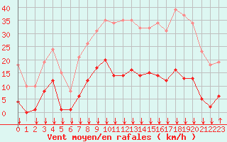 Courbe de la force du vent pour Ontinyent (Esp)