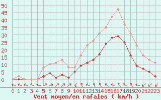 Courbe de la force du vent pour Montredon des Corbires (11)