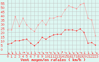 Courbe de la force du vent pour Marseille - Saint-Loup (13)