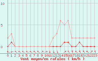 Courbe de la force du vent pour Saint-Paul-lez-Durance (13)