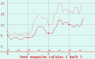 Courbe de la force du vent pour Castelsarrasin (82)