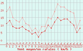 Courbe de la force du vent pour Ploudalmezeau (29)