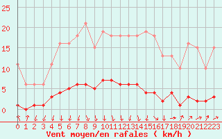 Courbe de la force du vent pour Herserange (54)