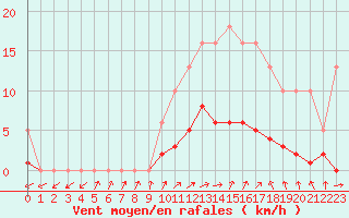 Courbe de la force du vent pour La Chapelle-Montreuil (86)