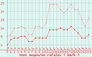 Courbe de la force du vent pour Beaucroissant (38)