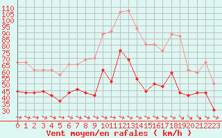 Courbe de la force du vent pour Cap Cpet (83)