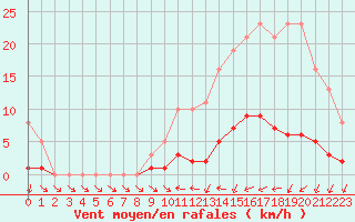 Courbe de la force du vent pour Trgueux (22)