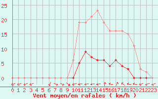 Courbe de la force du vent pour Liefrange (Lu)