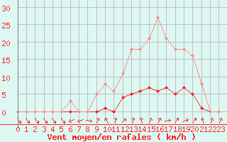 Courbe de la force du vent pour Bannay (18)