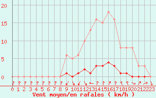 Courbe de la force du vent pour Saint-Paul-lez-Durance (13)