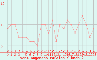 Courbe de la force du vent pour Orschwiller (67)