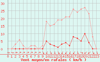 Courbe de la force du vent pour Sain-Bel (69)