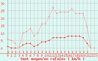 Courbe de la force du vent pour Leign-les-Bois (86)