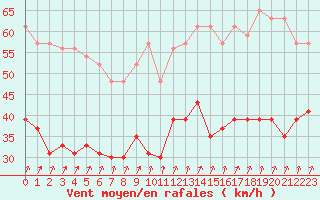 Courbe de la force du vent pour Brest (29)