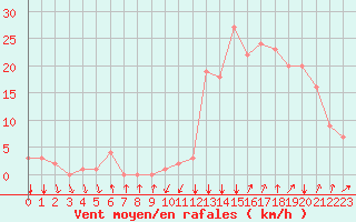 Courbe de la force du vent pour Rochegude (26)