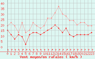 Courbe de la force du vent pour Landivisiau (29)