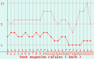 Courbe de la force du vent pour Triel-sur-Seine (78)