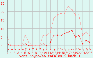 Courbe de la force du vent pour La Chapelle-Montreuil (86)