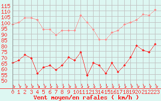 Courbe de la force du vent pour Mont-Aigoual (30)