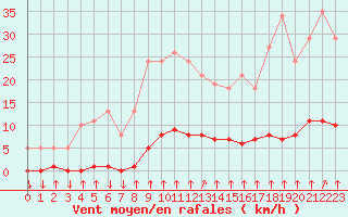 Courbe de la force du vent pour Saint-Philbert-sur-Risle (27)