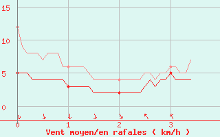 Courbe de la force du vent pour Cerisy la Salle (50)