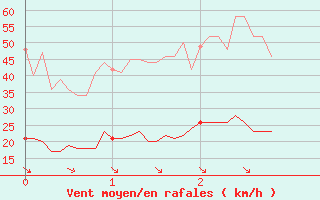 Courbe de la force du vent pour Pilat Graix (42)