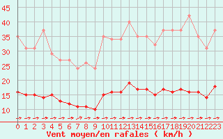 Courbe de la force du vent pour Luc-sur-Orbieu (11)