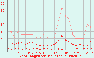 Courbe de la force du vent pour Pinsot (38)