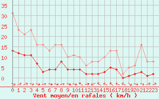 Courbe de la force du vent pour Sallles d