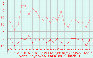 Courbe de la force du vent pour Ile d