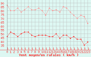 Courbe de la force du vent pour Orange (84)