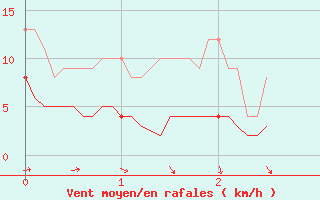 Courbe de la force du vent pour La Couronne (16)