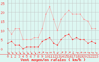 Courbe de la force du vent pour Liefrange (Lu)