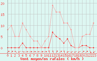 Courbe de la force du vent pour Sain-Bel (69)