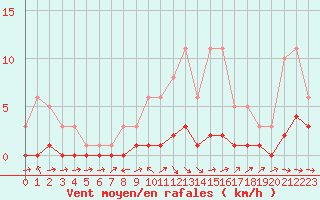 Courbe de la force du vent pour Souprosse (40)