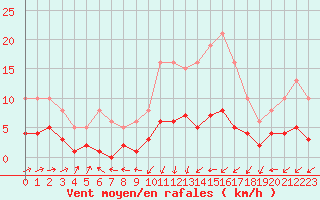 Courbe de la force du vent pour Valleroy (54)