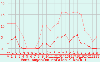 Courbe de la force du vent pour Cernay (86)