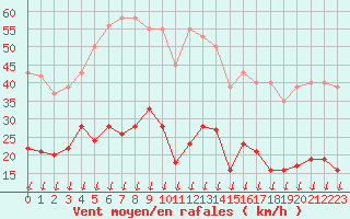 Courbe de la force du vent pour Saint-Nazaire-d