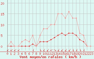 Courbe de la force du vent pour Sandillon (45)