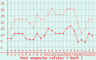 Courbe de la force du vent pour La Rochelle - Le Bout Blanc (17)